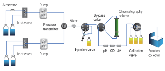 basic configuration for simple and convenient protein purification