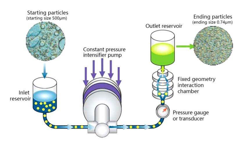Working Principle_High Pressure Microfluidization Homogenizer